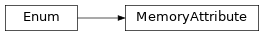 Inheritance diagram of m2isar.metamodel.arch.MemoryAttribute