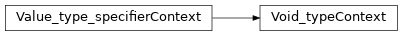 Inheritance diagram of m2isar.frontends.coredsl2.parser_gen.CoreDSL2Parser.CoreDSL2Parser.Void_typeContext