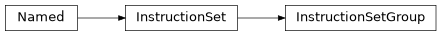 Inheritance diagram of m2isar.metamodel.arch.InstructionSetGroup