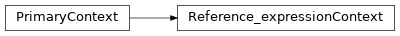 Inheritance diagram of m2isar.frontends.coredsl2.parser_gen.CoreDSL2Parser.CoreDSL2Parser.Reference_expressionContext