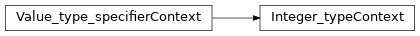 Inheritance diagram of m2isar.frontends.coredsl2.parser_gen.CoreDSL2Parser.CoreDSL2Parser.Integer_typeContext