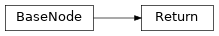 Inheritance diagram of m2isar.metamodel.behav.Return