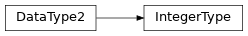 Inheritance diagram of m2isar.metamodel.arch.IntegerType