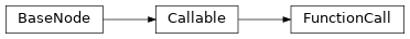 Inheritance diagram of m2isar.metamodel.behav.FunctionCall