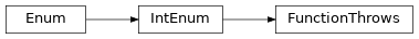 Inheritance diagram of m2isar.metamodel.arch.FunctionThrows