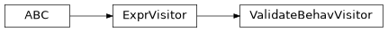 Inheritance diagram of m2isar.transforms.validate_behav.visitor.ValidateBehavVisitor