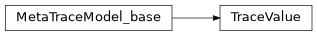 Inheritance diagram of m2isar.backends.trace_gen.tracemodel.MetaTraceModel.TraceValue