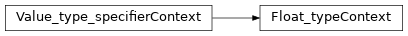 Inheritance diagram of m2isar.frontends.coredsl2.parser_gen.CoreDSL2Parser.CoreDSL2Parser.Float_typeContext