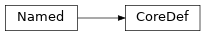 Inheritance diagram of m2isar.metamodel.arch.CoreDef