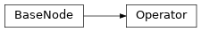 Inheritance diagram of m2isar.metamodel.behav.Operator