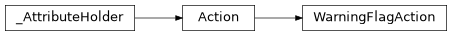 Inheritance diagram of m2isar.warnings.WarningFlagAction