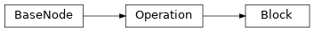 Inheritance diagram of m2isar.metamodel.behav.Block