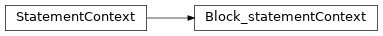 Inheritance diagram of m2isar.frontends.coredsl2.parser_gen.CoreDSL2Parser.CoreDSL2Parser.Block_statementContext