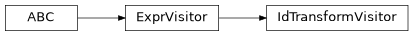 Inheritance diagram of m2isar.backends.coverage.id_transform.IdTransformVisitor