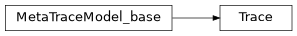 Inheritance diagram of m2isar.backends.trace_gen.tracemodel.MetaTraceModel.Trace