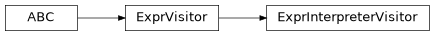 Inheritance diagram of m2isar.frontends.coredsl2.expr_interpreter.ExprInterpreterVisitor
