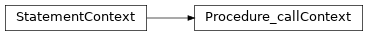 Inheritance diagram of m2isar.frontends.coredsl2.parser_gen.CoreDSL2Parser.CoreDSL2Parser.Procedure_callContext