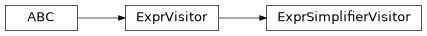 Inheritance diagram of m2isar.metamodel.utils.expr_simplifier.ExprSimplifierVisitor
