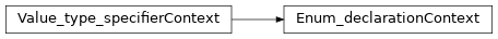 Inheritance diagram of m2isar.frontends.coredsl2.parser_gen.CoreDSL2Parser.CoreDSL2Parser.Enum_declarationContext