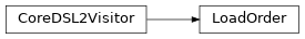 Inheritance diagram of m2isar.frontends.coredsl2.load_order.LoadOrder