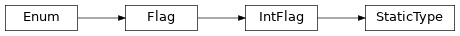Inheritance diagram of m2isar.metamodel.utils.StaticType