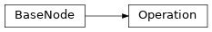 Inheritance diagram of m2isar.metamodel.behav.Operation