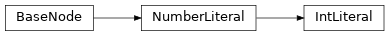 Inheritance diagram of m2isar.metamodel.behav.IntLiteral