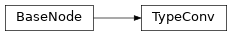 Inheritance diagram of m2isar.metamodel.behav.TypeConv