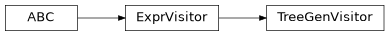 Inheritance diagram of m2isar.backends.viewer.treegen.TreeGenVisitor