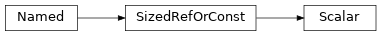 Inheritance diagram of m2isar.metamodel.arch.Scalar