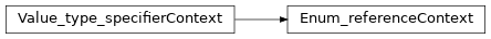 Inheritance diagram of m2isar.frontends.coredsl2.parser_gen.CoreDSL2Parser.CoreDSL2Parser.Enum_referenceContext