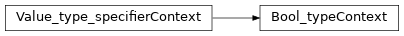 Inheritance diagram of m2isar.frontends.coredsl2.parser_gen.CoreDSL2Parser.CoreDSL2Parser.Bool_typeContext