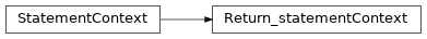 Inheritance diagram of m2isar.frontends.coredsl2.parser_gen.CoreDSL2Parser.CoreDSL2Parser.Return_statementContext