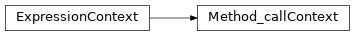 Inheritance diagram of m2isar.frontends.coredsl2.parser_gen.CoreDSL2Parser.CoreDSL2Parser.Method_callContext