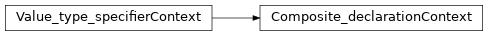 Inheritance diagram of m2isar.frontends.coredsl2.parser_gen.CoreDSL2Parser.CoreDSL2Parser.Composite_declarationContext