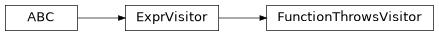 Inheritance diagram of m2isar.metamodel.utils.function_throws.FunctionThrowsVisitor