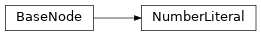 Inheritance diagram of m2isar.metamodel.behav.NumberLiteral