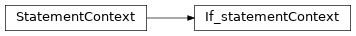 Inheritance diagram of m2isar.frontends.coredsl2.parser_gen.CoreDSL2Parser.CoreDSL2Parser.If_statementContext