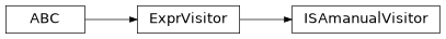 Inheritance diagram of m2isar.backends.isa_manual.visitor.ISAmanualVisitor