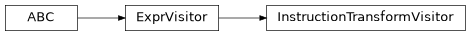 Inheritance diagram of m2isar.backends.etiss.instruction_transform.InstructionTransformVisitor