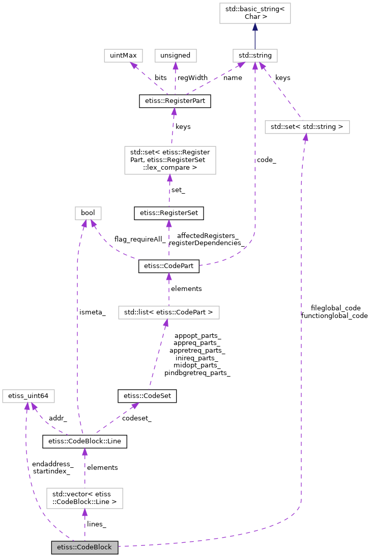 Collaboration graph