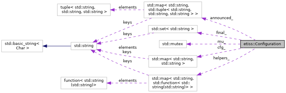 Collaboration graph