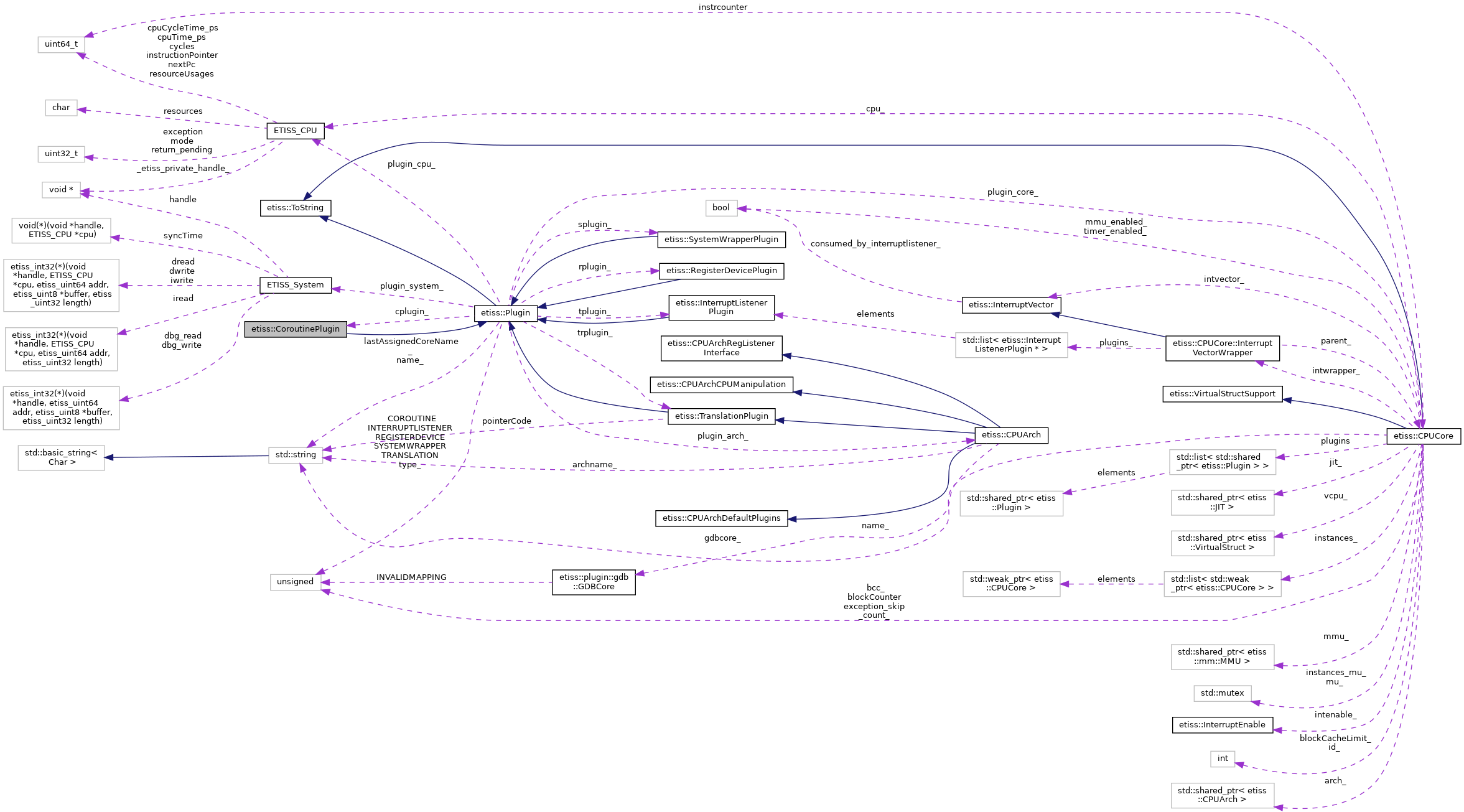 Collaboration graph