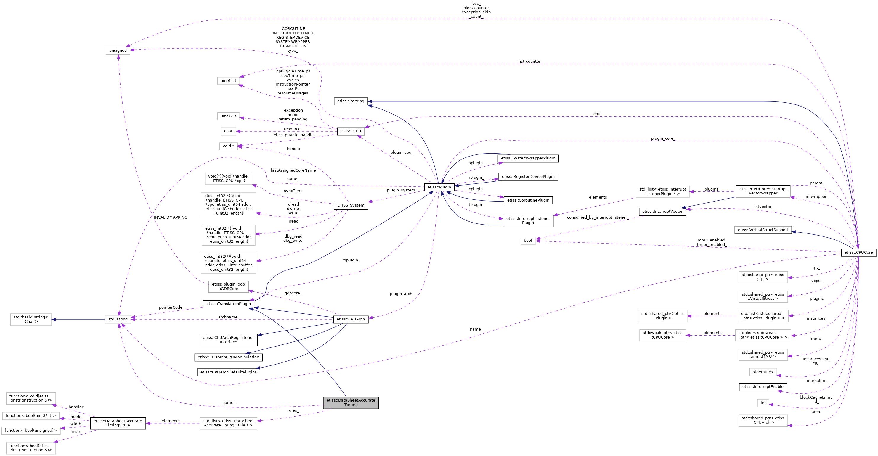 Collaboration graph