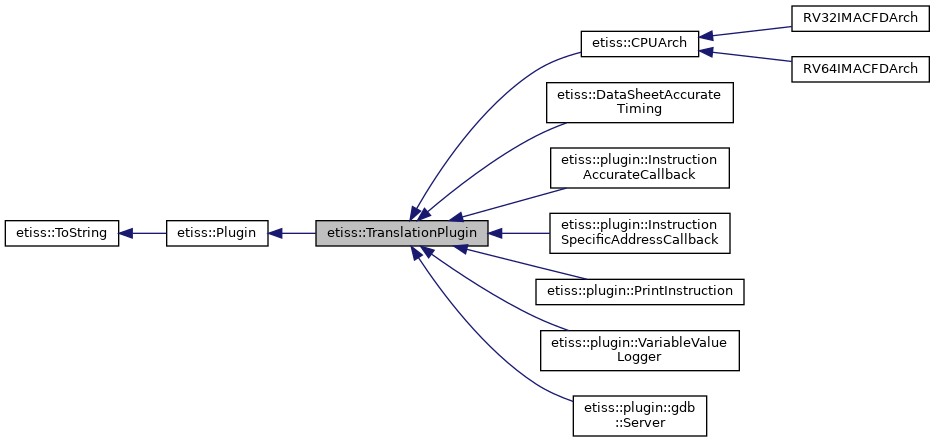 Inheritance graph