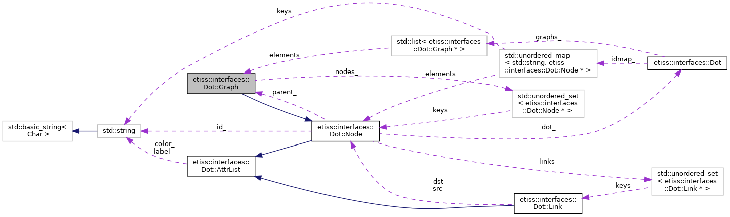 Collaboration graph