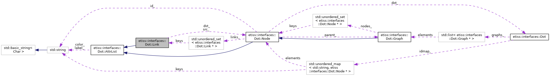 Collaboration graph