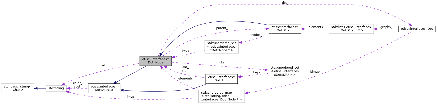 Collaboration graph