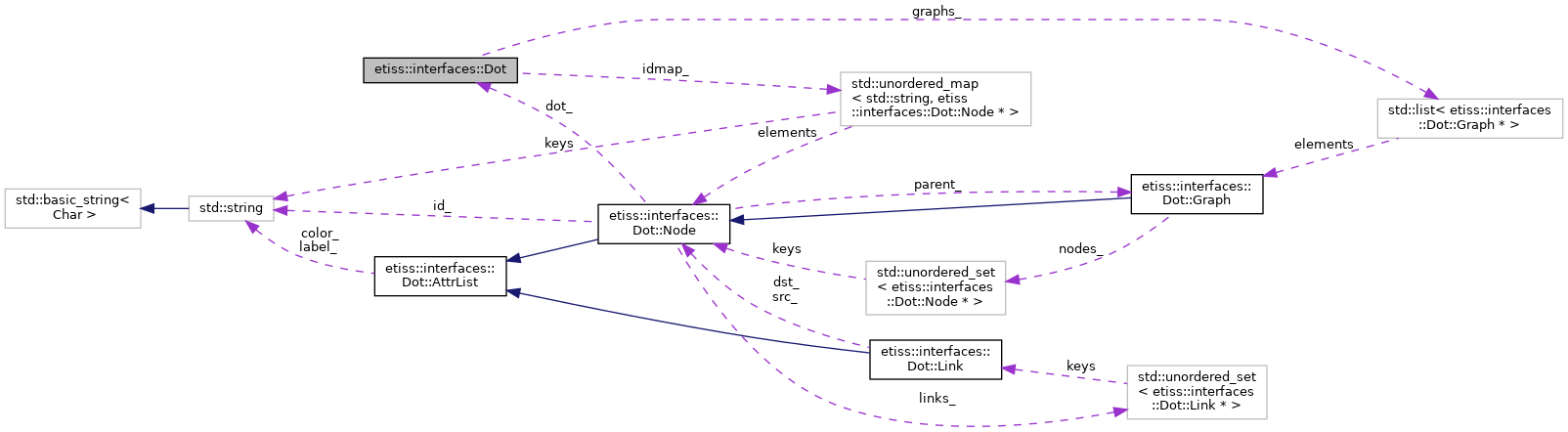 Collaboration graph