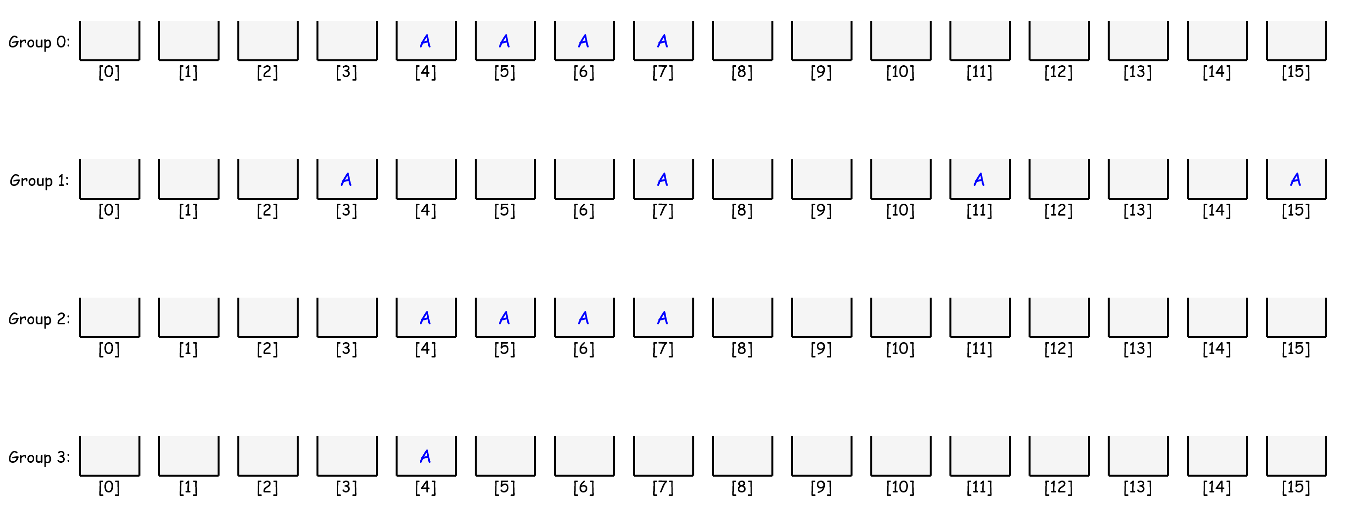 Instruction assigment to associated nodes